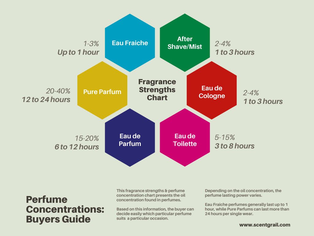 Perfume Concentration & Levels, Perfume Types