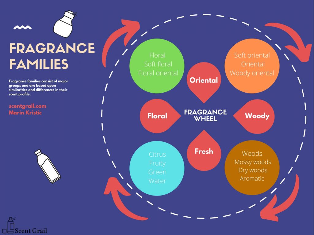 Scent-Grail-Fragrance-Wheel